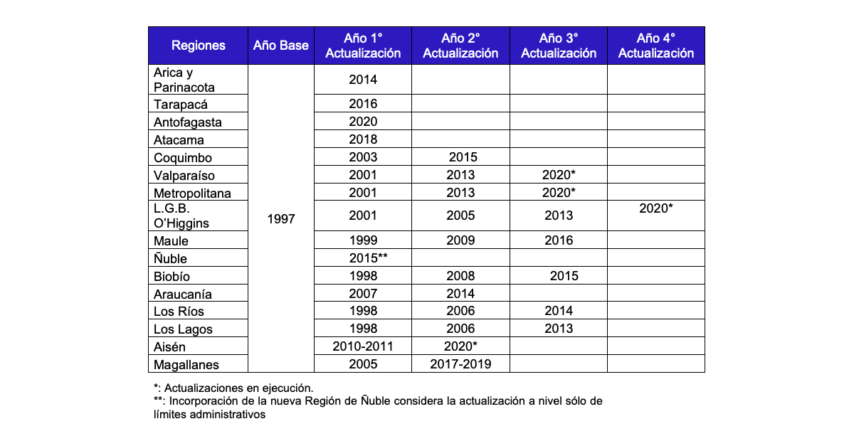 Años de actualización del Catastro por región.